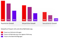 Diagramm: Zahlen über Gewalt an Frauen